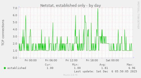 Netstat, established only