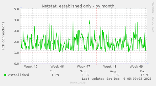 Netstat, established only