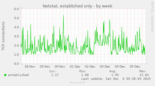Netstat, established only