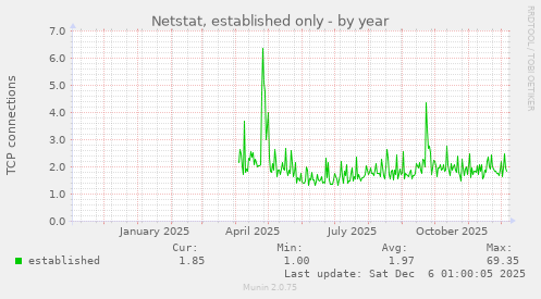 Netstat, established only