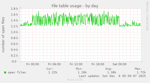 File table usage
