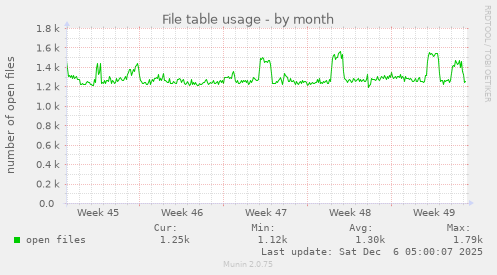 File table usage