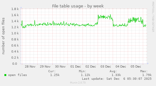 File table usage