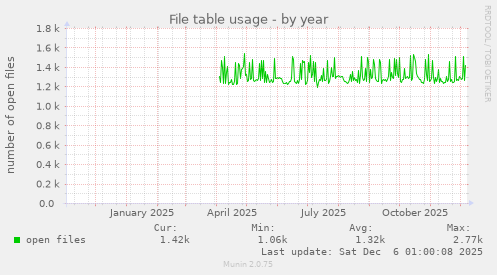 File table usage