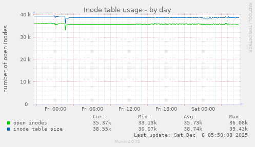 Inode table usage