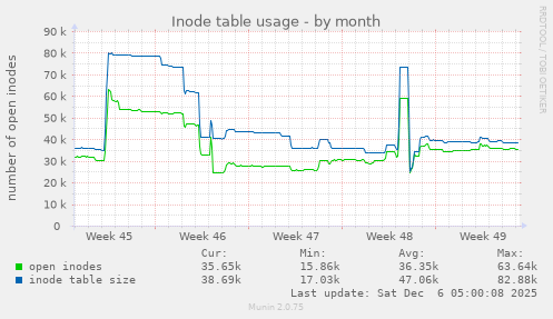Inode table usage