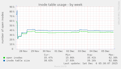 Inode table usage