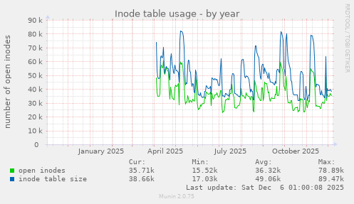 Inode table usage