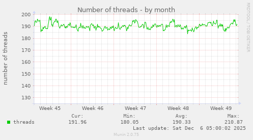 Number of threads