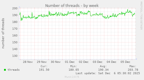 Number of threads