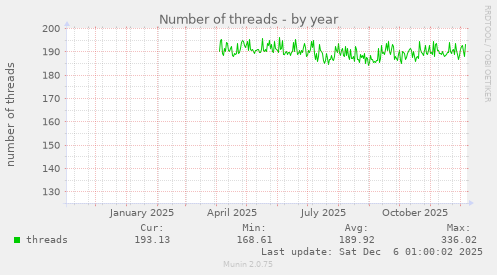 Number of threads