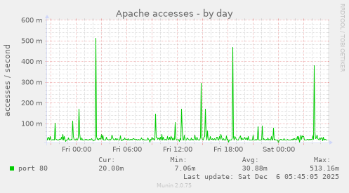 Apache accesses