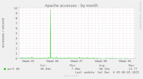 Apache accesses