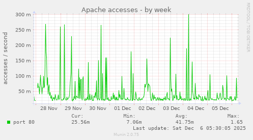 Apache accesses
