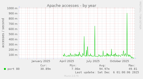 Apache accesses