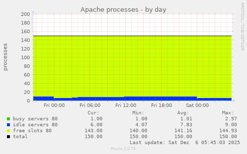 Apache processes