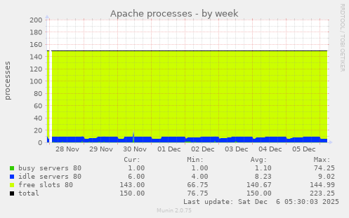 Apache processes