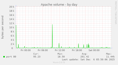 Apache volume
