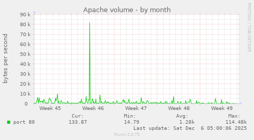 Apache volume