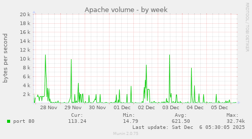 Apache volume