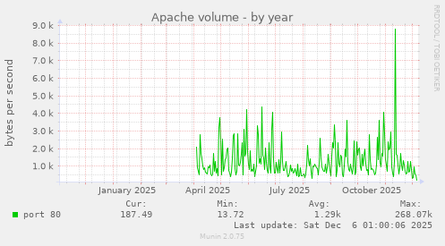 Apache volume