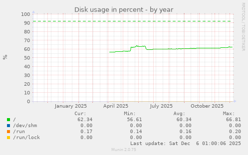 Disk usage in percent