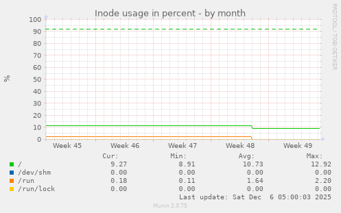 Inode usage in percent