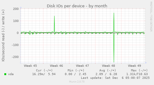 Disk IOs per device