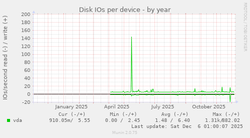 Disk IOs per device
