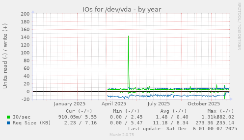 IOs for /dev/vda