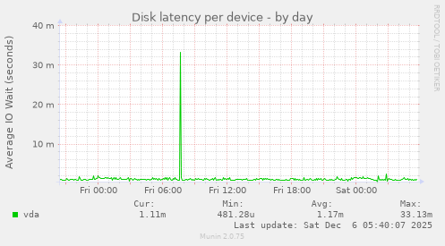 Disk latency per device