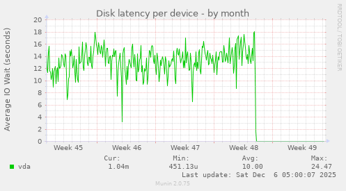 Disk latency per device