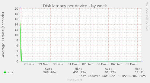 Disk latency per device
