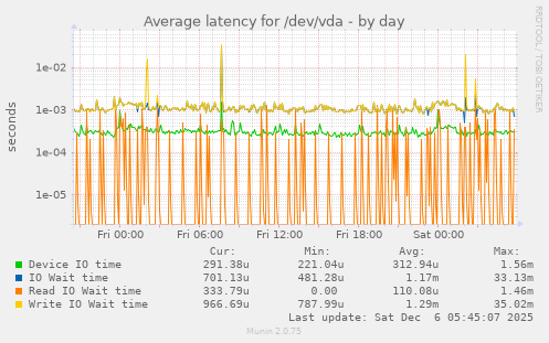 Average latency for /dev/vda