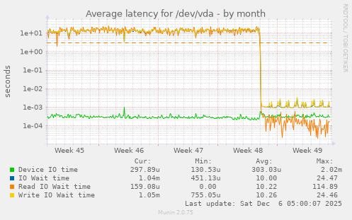 Average latency for /dev/vda