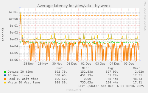 Average latency for /dev/vda