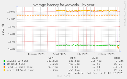Average latency for /dev/vda