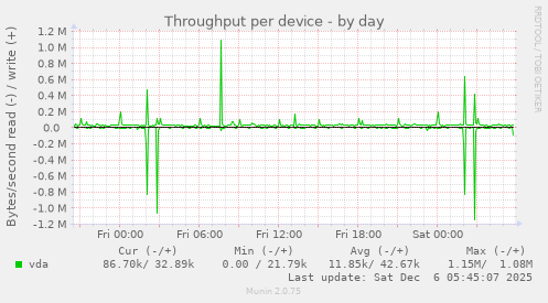 Throughput per device