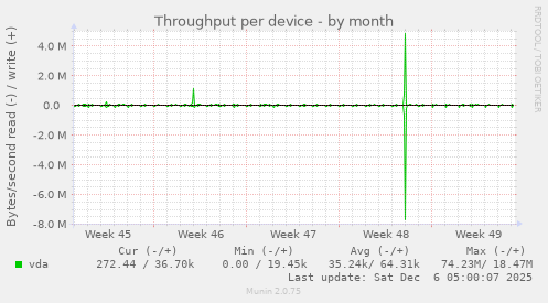 Throughput per device