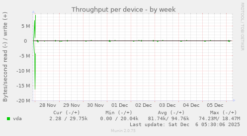 Throughput per device