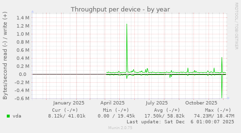 Throughput per device