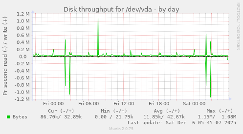 Disk throughput for /dev/vda