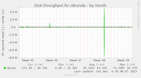 Disk throughput for /dev/vda