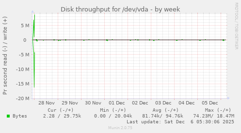 Disk throughput for /dev/vda