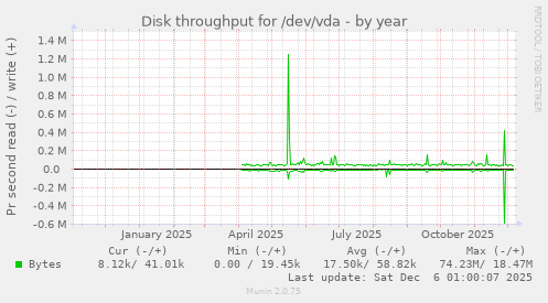 Disk throughput for /dev/vda