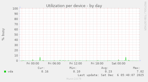 Utilization per device