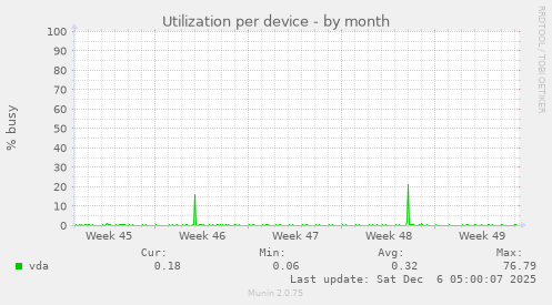 Utilization per device
