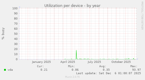 Utilization per device