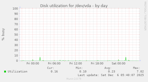 Disk utilization for /dev/vda