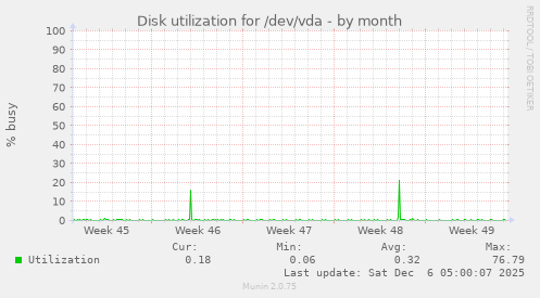 Disk utilization for /dev/vda
